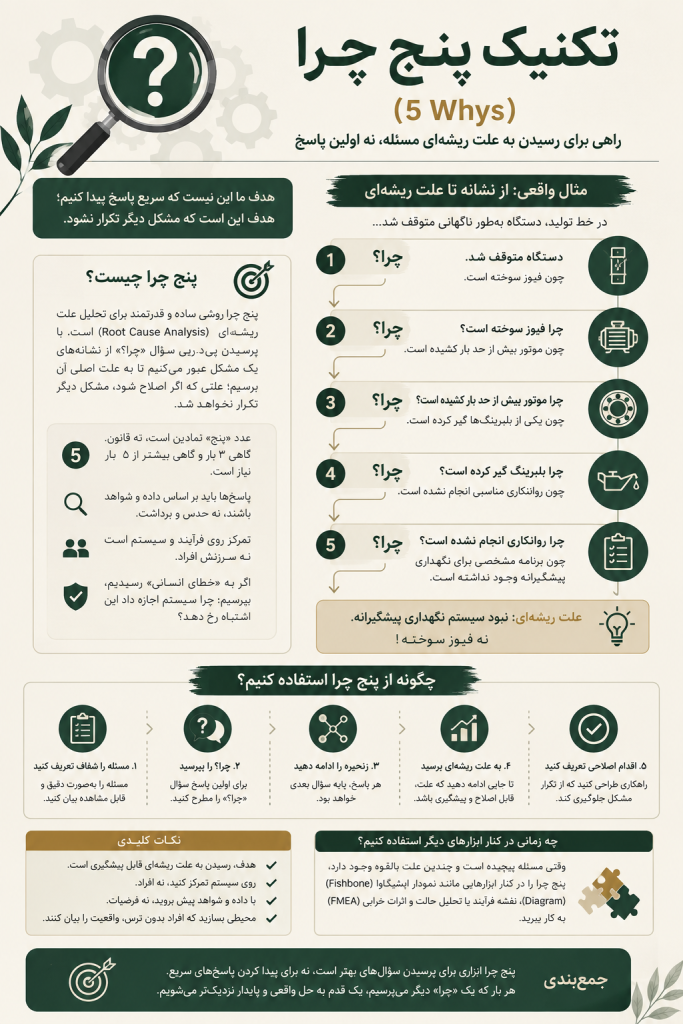 اینفوگرافی تکنیک پنج چرا (5 Whys) در تفکر طراحی که فرآیند تحلیل علت ریشه‌ای، تعریف مسئله و حل مسئله در کسب‌وکار را به‌صورت مرحله‌به‌مرحله نمایش می‌دهد.